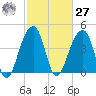 Capers Island tide chart for Saturday, February 27, 2021