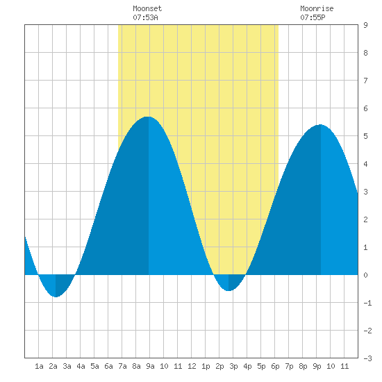 Capers Island tide chart for Sunday, February 28, 2021
