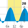 Capers Island tide chart for Sunday, February 28, 2021