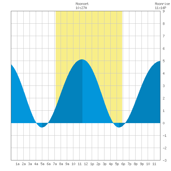 Capers Island tide chart for Tuesday, February 2, 2021