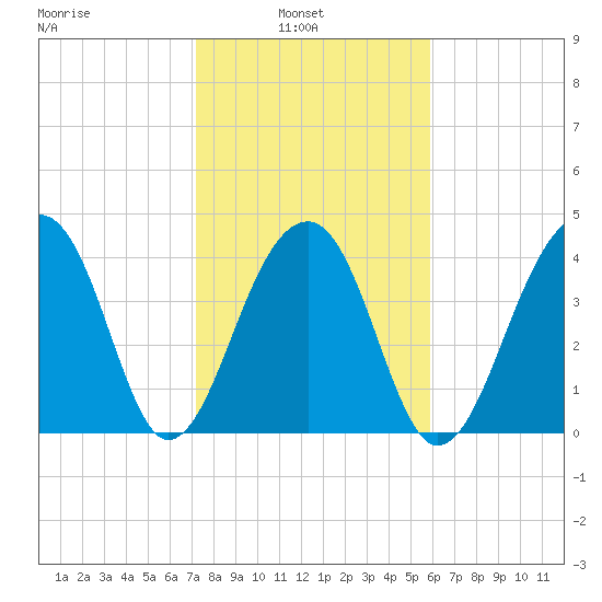Capers Island tide chart for Wednesday, February 3, 2021