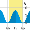 Capers Island tide chart for Wednesday, February 3, 2021