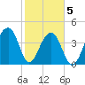 Capers Island tide chart for Friday, February 5, 2021