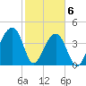 Capers Island tide chart for Saturday, February 6, 2021