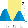 Capers Island tide chart for Sunday, February 7, 2021