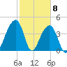 Capers Island tide chart for Monday, February 8, 2021