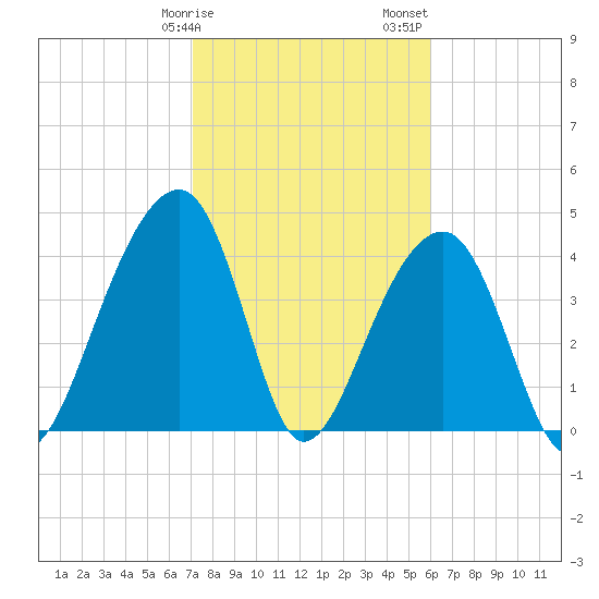 Capers Island tide chart for Tuesday, February 9, 2021