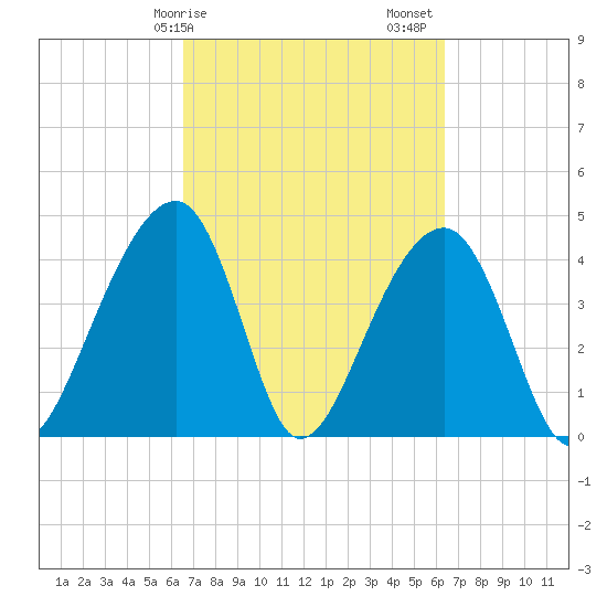 Capers Island tide chart for Wednesday, March 10, 2021