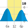Capers Island tide chart for Wednesday, March 10, 2021