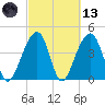 Capers Island tide chart for Saturday, March 13, 2021