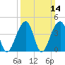 Capers Island tide chart for Sunday, March 14, 2021