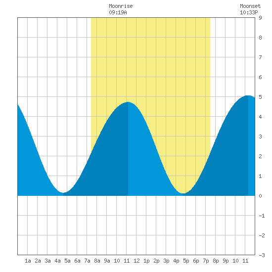 Capers Island tide chart for Tuesday, March 16, 2021