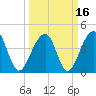 Capers Island tide chart for Tuesday, March 16, 2021