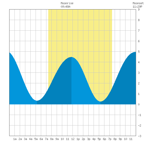 Capers Island tide chart for Wednesday, March 17, 2021