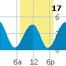 Capers Island tide chart for Wednesday, March 17, 2021