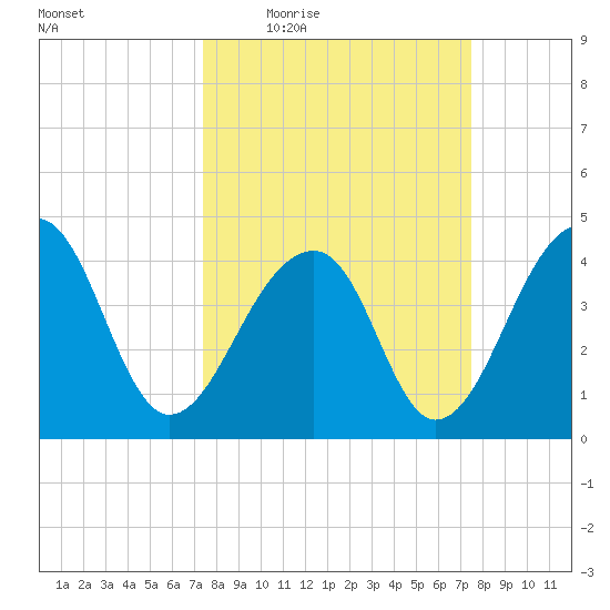 Capers Island tide chart for Thursday, March 18, 2021