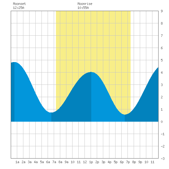 Capers Island tide chart for Friday, March 19, 2021
