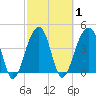 Capers Island tide chart for Monday, March 1, 2021