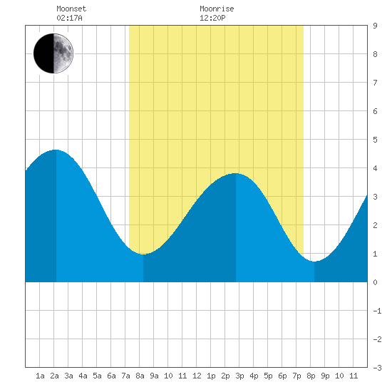 Capers Island tide chart for Sunday, March 21, 2021