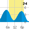 Capers Island tide chart for Wednesday, March 24, 2021