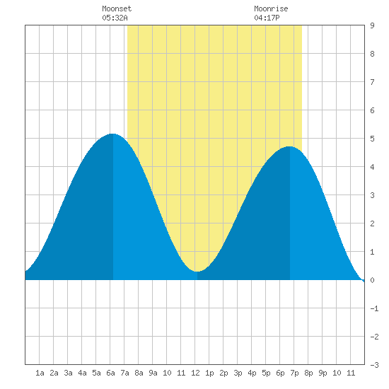 Capers Island tide chart for Thursday, March 25, 2021