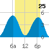 Capers Island tide chart for Thursday, March 25, 2021