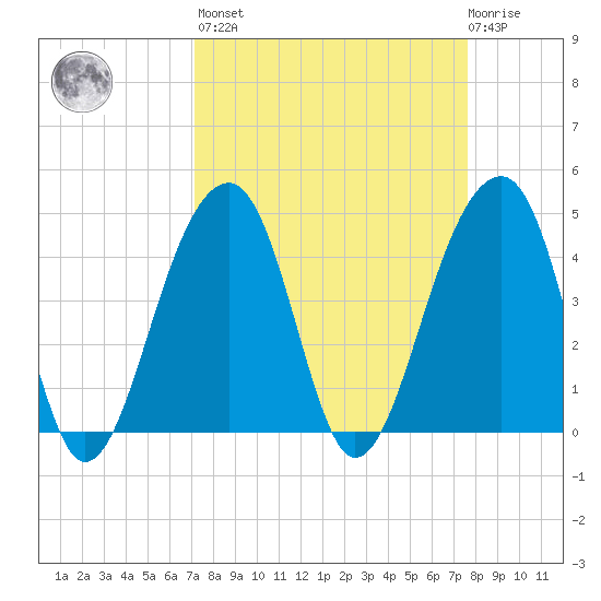 Capers Island tide chart for Sunday, March 28, 2021