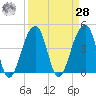 Capers Island tide chart for Sunday, March 28, 2021