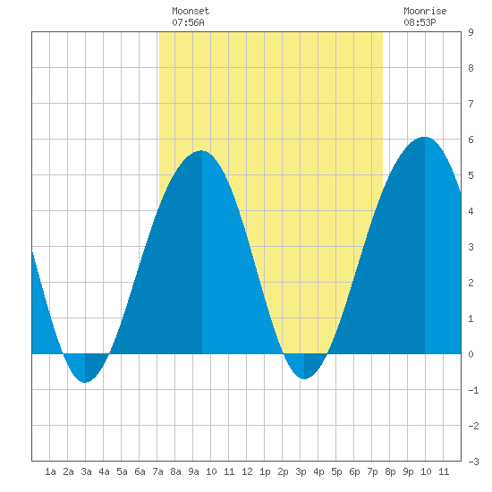 Capers Island tide chart for Monday, March 29, 2021