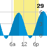 Capers Island tide chart for Monday, March 29, 2021