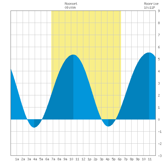 Capers Island tide chart for Tuesday, March 2, 2021