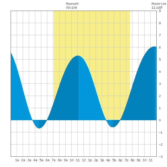 Capers Island tide chart for Wednesday, March 31, 2021