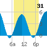 Capers Island tide chart for Wednesday, March 31, 2021
