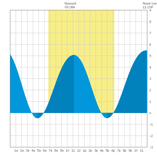 Capers Island tide chart for Wednesday, March 3, 2021