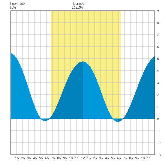 Capers Island tide chart for Thursday, March 4, 2021