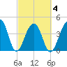 Capers Island tide chart for Thursday, March 4, 2021