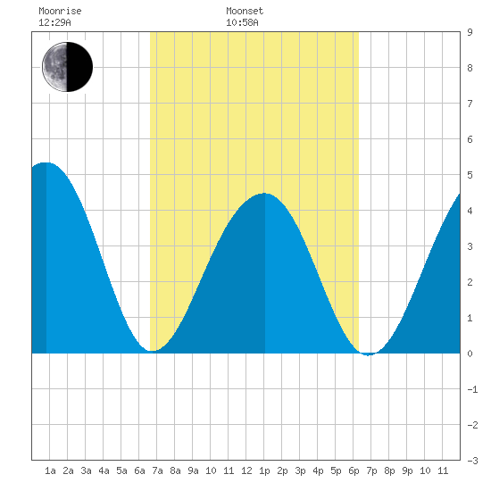 Capers Island tide chart for Friday, March 5, 2021