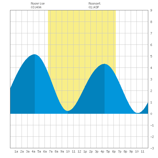 Capers Island tide chart for Monday, March 8, 2021
