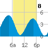 Capers Island tide chart for Monday, March 8, 2021