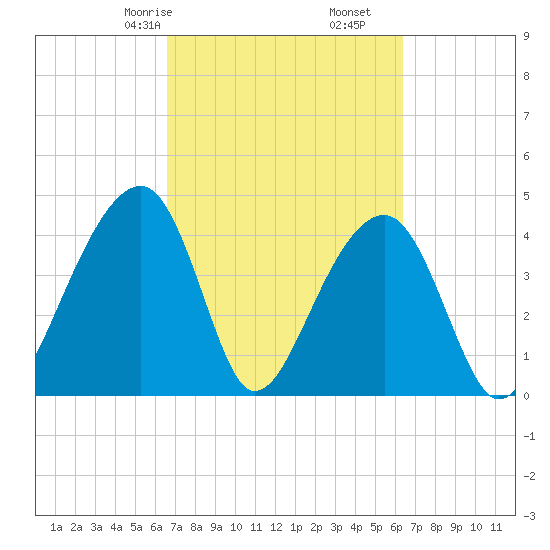 Capers Island tide chart for Tuesday, March 9, 2021