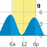 Capers Island tide chart for Tuesday, March 9, 2021