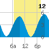 Capers Island tide chart for Monday, April 12, 2021