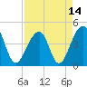 Capers Island tide chart for Wednesday, April 14, 2021