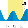 Capers Island tide chart for Thursday, April 15, 2021