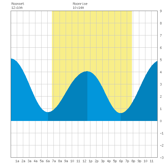 Capers Island tide chart for Saturday, April 17, 2021