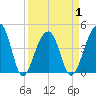 Capers Island tide chart for Thursday, April 1, 2021