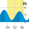 Capers Island tide chart for Wednesday, April 21, 2021