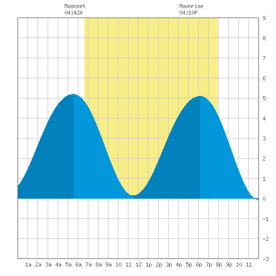 Capers Island tide chart for Friday, April 23, 2021