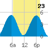 Capers Island tide chart for Friday, April 23, 2021