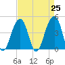 Capers Island tide chart for Sunday, April 25, 2021